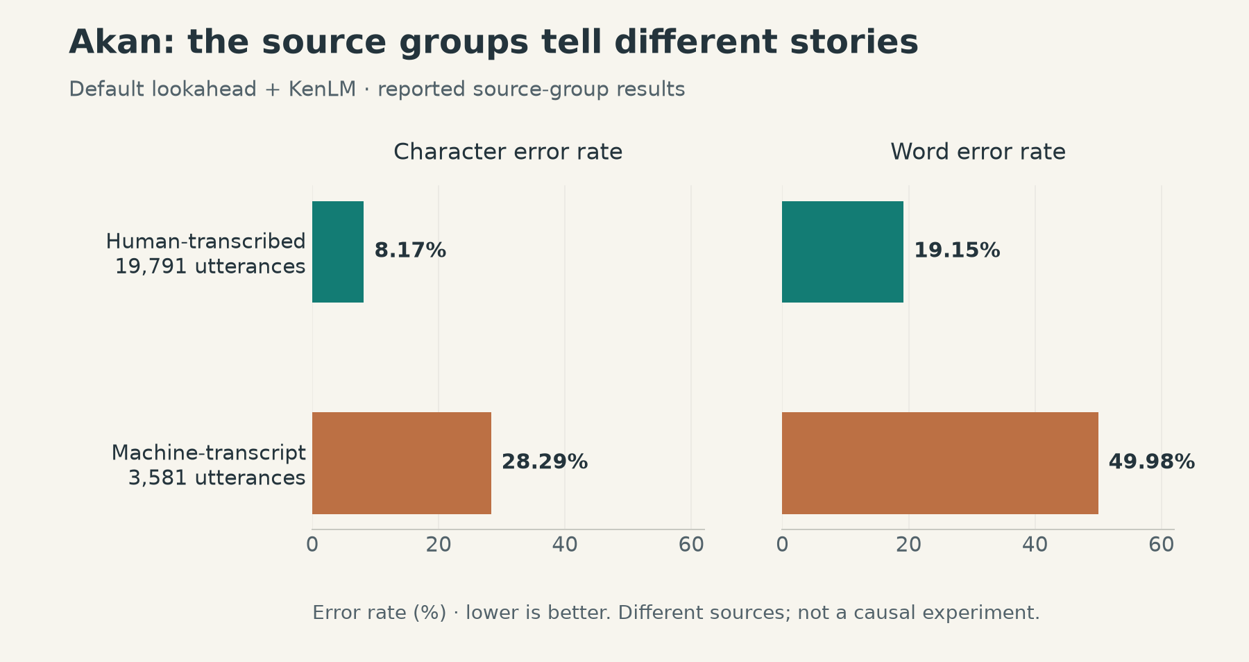 Akan source-group comparison: human-transcribed sources have 8.17% CER and 19.15% WER; machine-transcript sources have 28.29% CER and 49.98% WER.