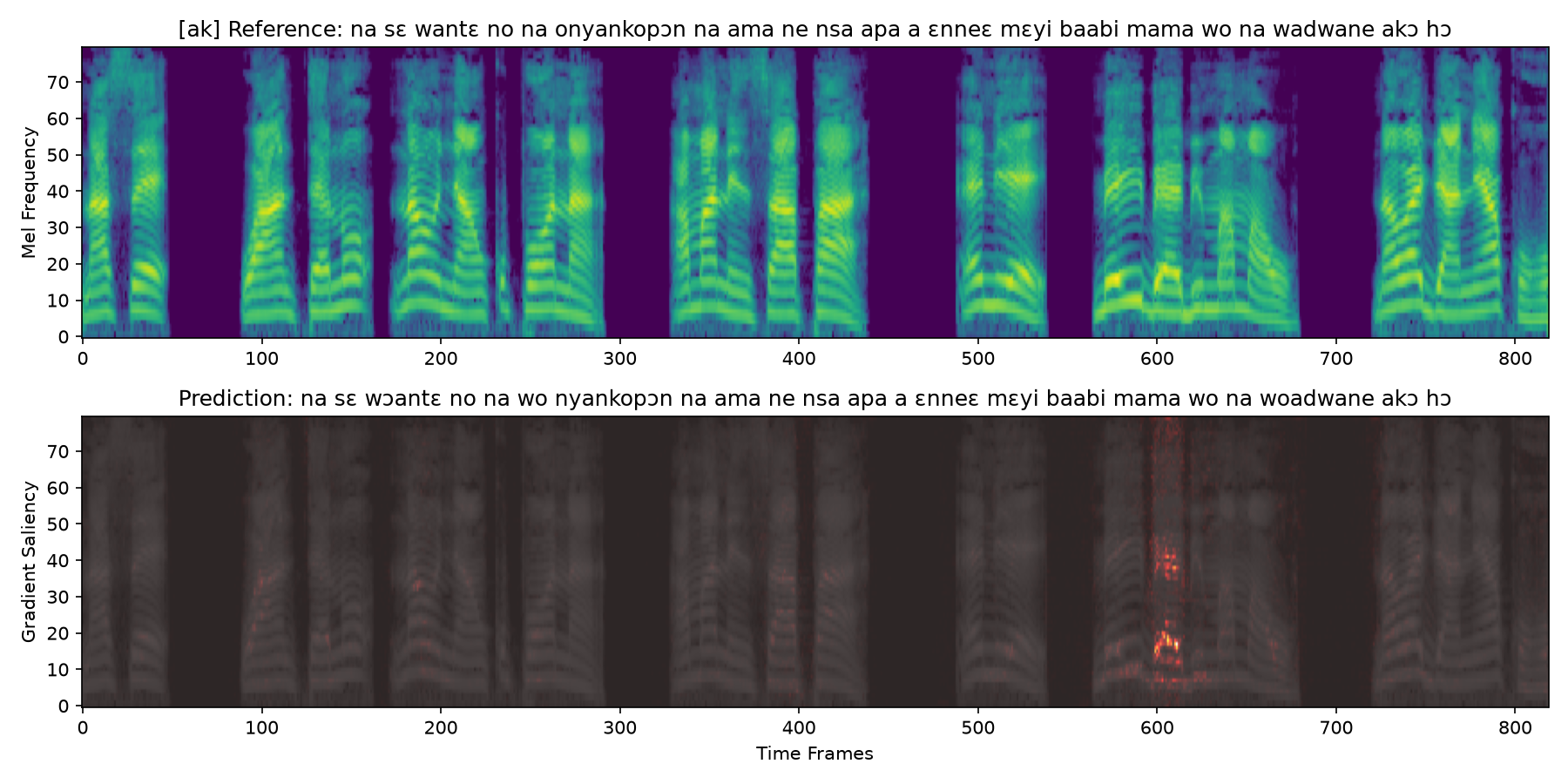 Akan input-gradient saliency example