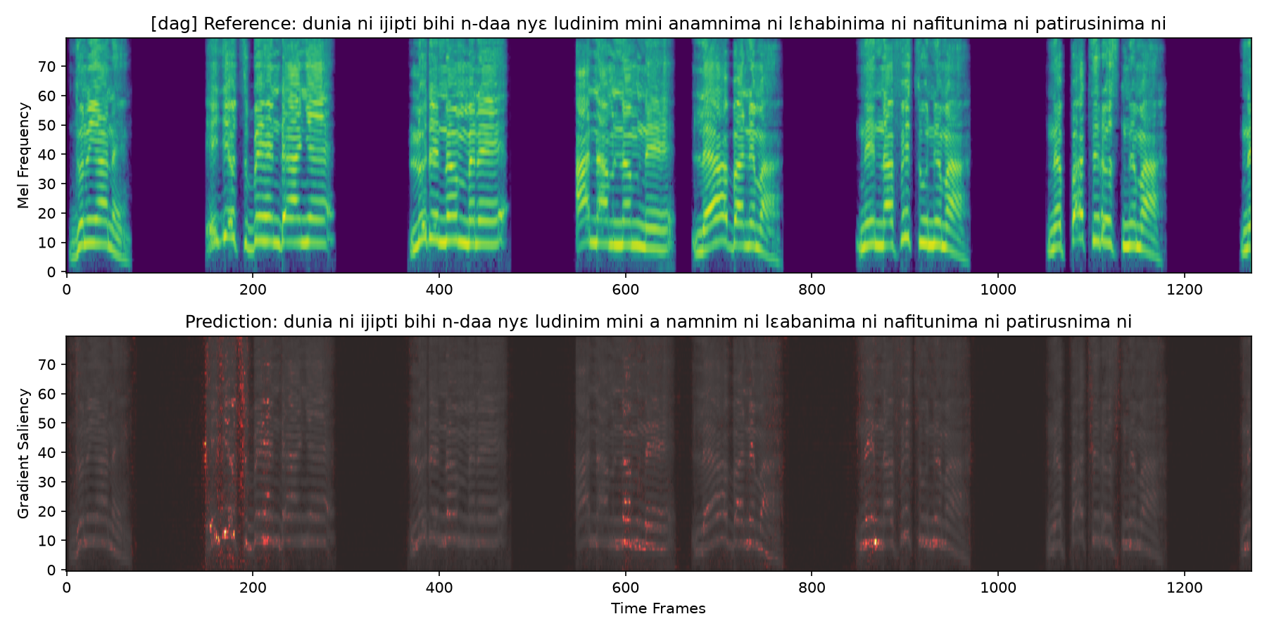 Dagbani input-gradient saliency example