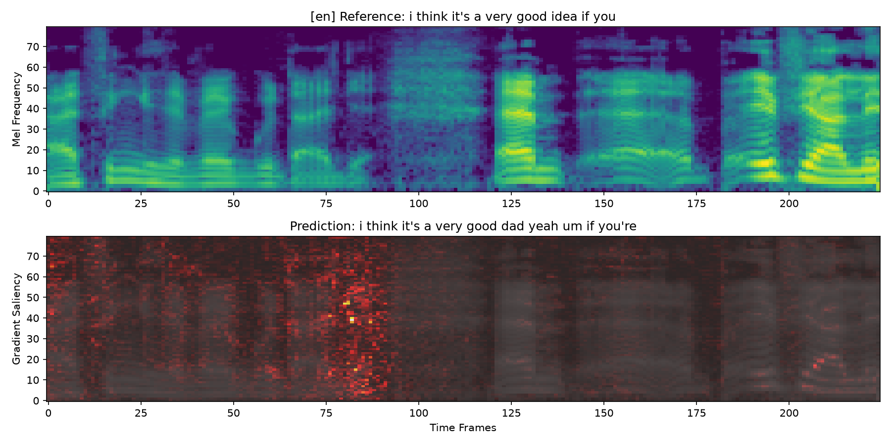 Ghanaian English input-gradient saliency example
